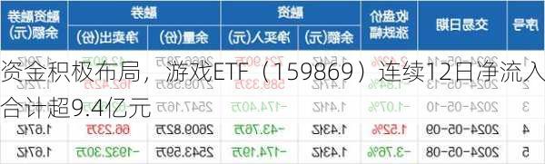 资金积极布局，游戏ETF（159869）连续12日净流入合计超9.4亿元