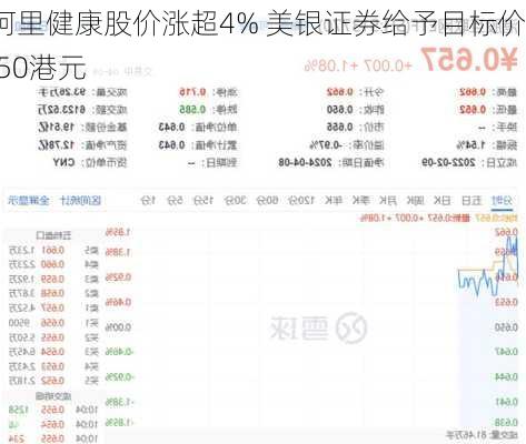 阿里健康股价涨超4% 美银证券给予目标价4.50港元