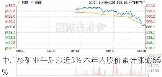 中广核矿业午后涨近3% 本年内股价累计涨逾65%