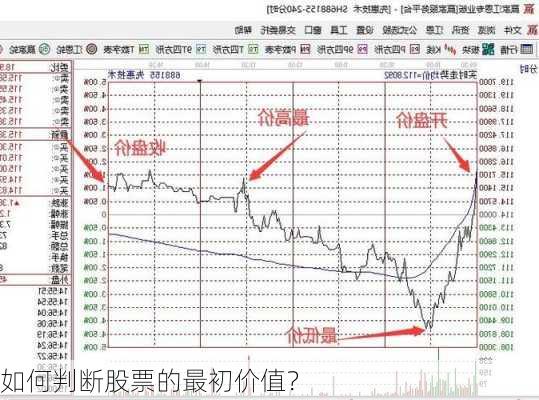 如何判断股票的最初价值？