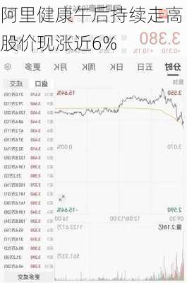 阿里健康午后持续走高 股价现涨近6%