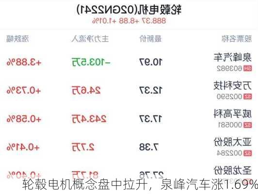 轮毂电机概念盘中拉升，泉峰汽车涨1.69%