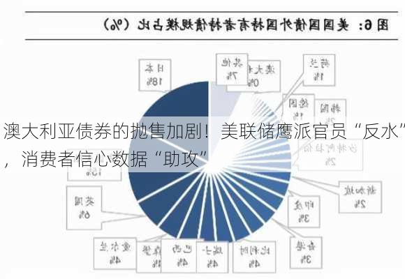 澳大利亚债券的抛售加剧！美联储鹰派官员“反水”，消费者信心数据“助攻”