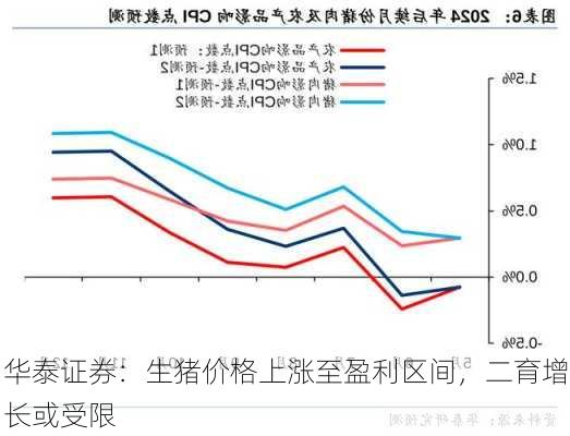 华泰证券：生猪价格上涨至盈利区间，二育增长或受限