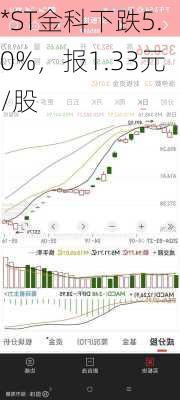 *ST金科下跌5.0%，报1.33元/股