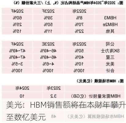 美光：HBM销售额将在本财年攀升至数亿美元