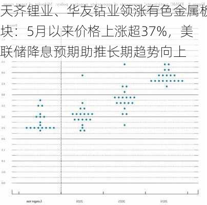 天齐锂业、华友钴业领涨有色金属板块：5月以来价格上涨超37%，美联储降息预期助推长期趋势向上