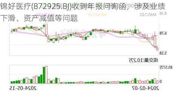 锦好医疗(872925.BJ)收到年报问询函，涉及业绩下滑、资产减值等问题