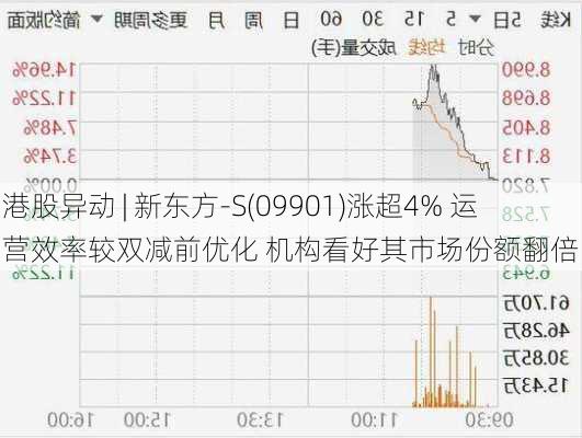 港股异动 | 新东方-S(09901)涨超4% 运营效率较双减前优化 机构看好其市场份额翻倍