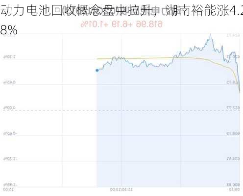 动力电池回收概念盘中拉升，湖南裕能涨4.28%