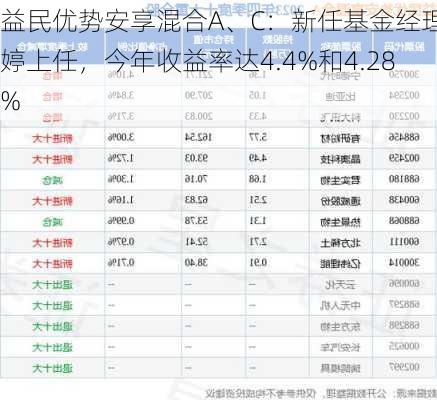 益民优势安享混合A、C：新任基金经理张婷上任，今年收益率达4.4%和4.28%