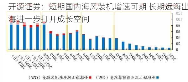 开源证券：短期国内海风装机增速可期 长期远海出海进一步打开成长空间