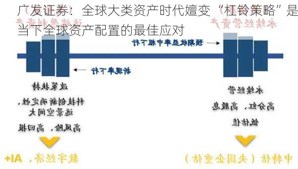 广发证券：全球大类资产时代嬗变 “杠铃策略”是当下全球资产配置的最佳应对