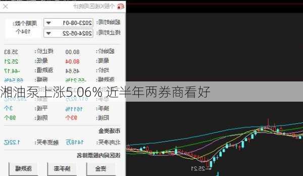 湘油泵上涨5.06% 近半年两券商看好