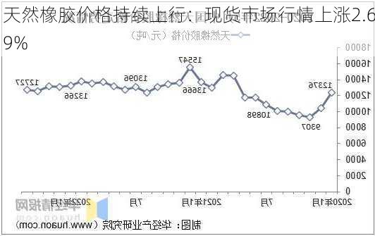 天然橡胶价格持续上行：现货市场行情上涨2.69%