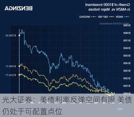 光大证券：美债利率反弹空间有限 美债仍处于可配置点位