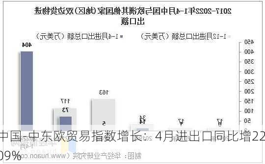 中国-中东欧贸易指数增长：4月进出口同比增22.09%