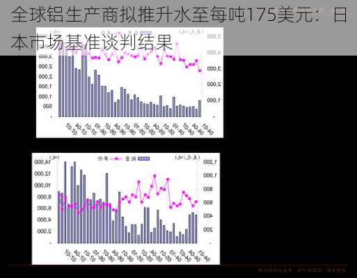 全球铝生产商拟推升水至每吨175美元：日本市场基准谈判结果