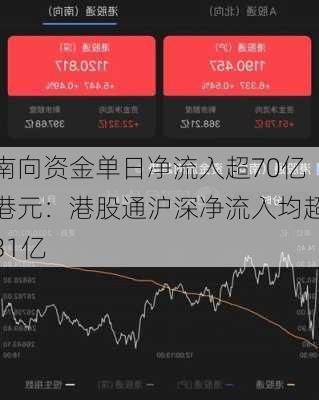 南向资金单日净流入超70亿港元：港股通沪深净流入均超31亿