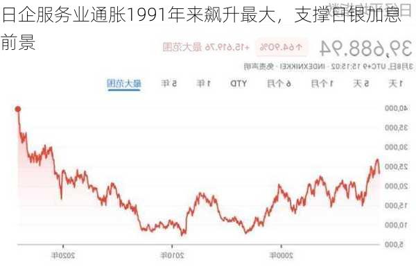 日企服务业通胀1991年来飙升最大，支撑日银加息前景