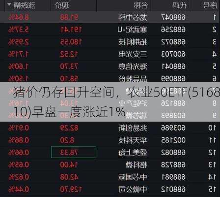 猪价仍存回升空间，农业50ETF(516810)早盘一度涨近1%