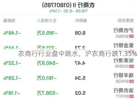 农商行行业盘中跳水，沪农商行跌1.35%