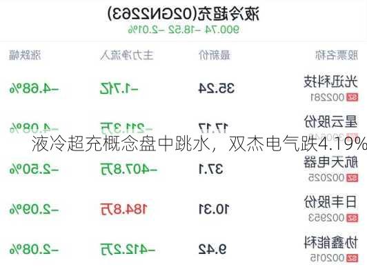 液冷超充概念盘中跳水，双杰电气跌4.19%