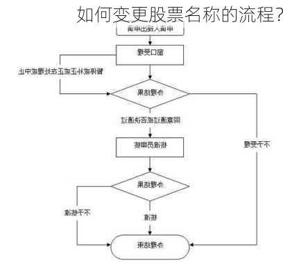 如何变更股票名称的流程？