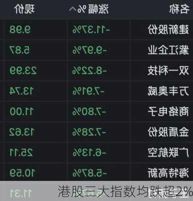 港股三大指数均跌超2%