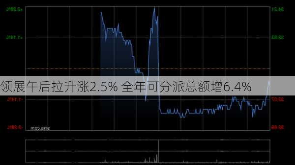 领展午后拉升涨2.5% 全年可分派总额增6.4%