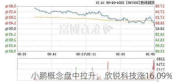 小鹏概念盘中拉升，欣锐科技涨16.09%