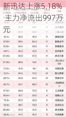 新迅达上涨5.18% 主力净流出997万元