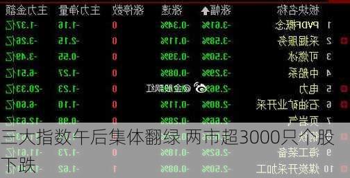 三大指数午后集体翻绿 两市超3000只个股下跌