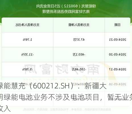 绿能慧充（600212.SH）：新疆大明绿能电池业务不涉及电池项目，暂无业务收入