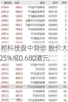 华邦科技盘中异动 股价大涨6.25%报0.680港元