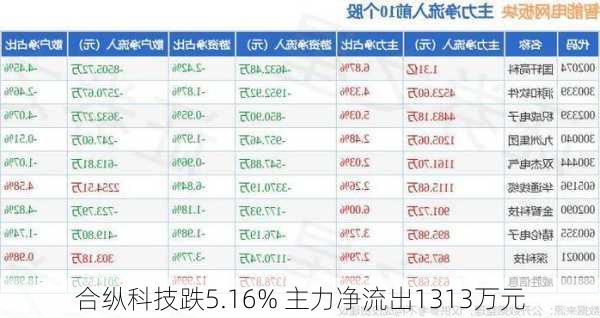 合纵科技跌5.16% 主力净流出1313万元