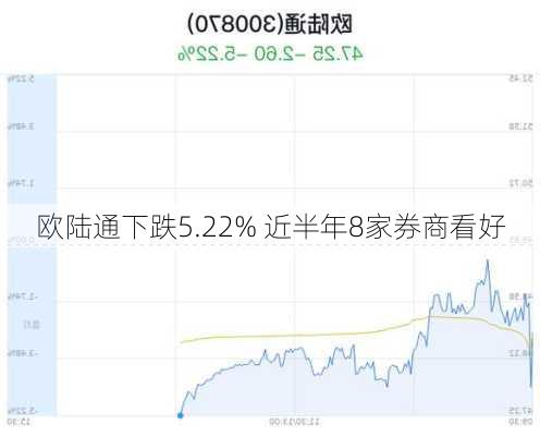 欧陆通下跌5.22% 近半年8家券商看好