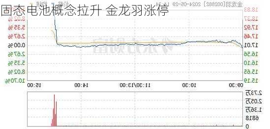 固态电池概念拉升 金龙羽涨停