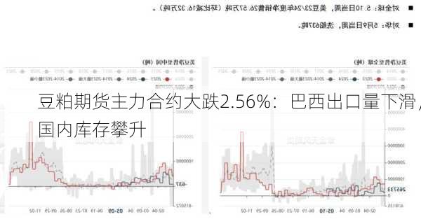 豆粕期货主力合约大跌2.56%：巴西出口量下滑，国内库存攀升