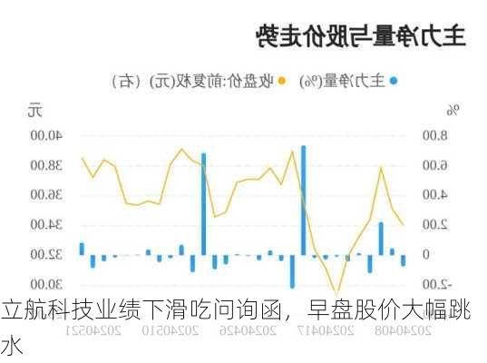 立航科技业绩下滑吃问询函，早盘股价大幅跳水