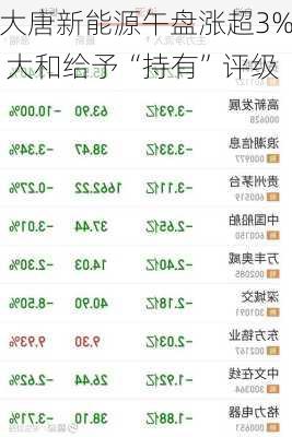 大唐新能源午盘涨超3% 大和给予“持有”评级