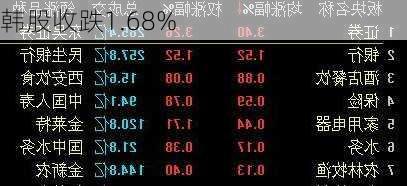 韩股收跌1.68%