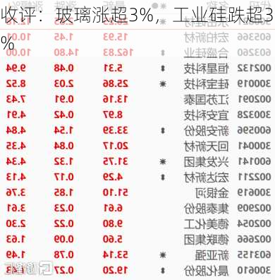 收评：玻璃涨超3%，工业硅跌超3%