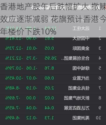 香港地产股午后跌幅扩大 撤辣效应逐渐减弱 花旗预计香港今年楼价下跌10%