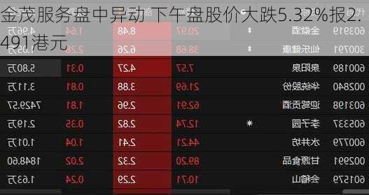 金茂服务盘中异动 下午盘股价大跌5.32%报2.491港元