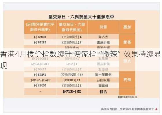 香港4月楼价指数续升 专家指“撤辣”效果持续显现