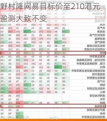 野村降网易目标价至210港元 盈测大致不变