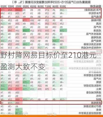 野村降网易目标价至210港元 盈测大致不变