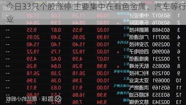 今日33只个股涨停 主要集中在有色金属、汽车等行业