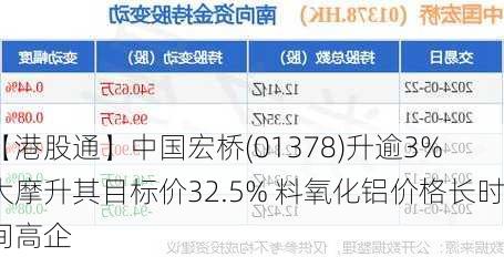 【港股通】中国宏桥(01378)升逾3% 大摩升其目标价32.5% 料氧化铝价格长时间高企